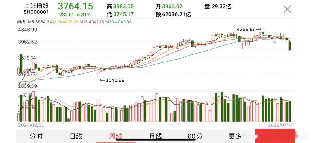 倘若本轮中长期慢牛格局就此宣告终结，大批散户在本轮高位区间深度被套，后续A股想要