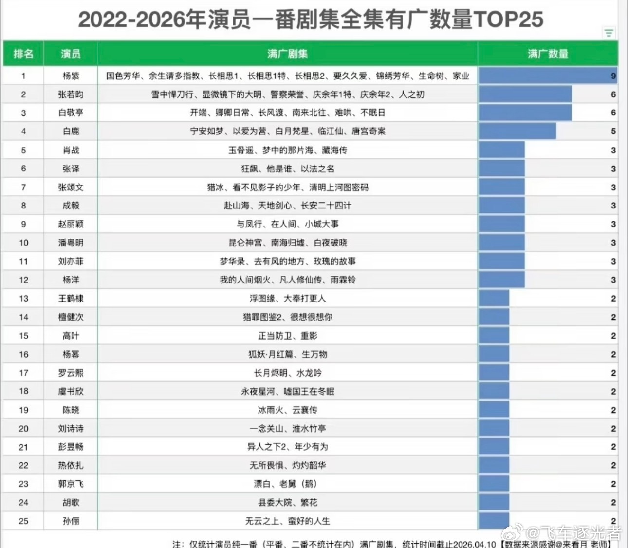演员扛剧是否根本就是伪命题流量自带的粉丝群体只能保证开播基础热度，想要收获路人好