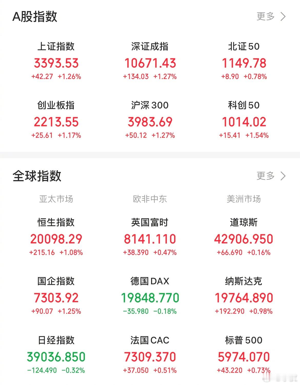 【今日看盘】今日A股三大指数缩量反弹，两市共成交13076亿，较前个交易日大幅缩
