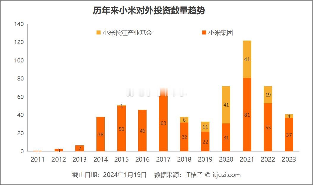 历年来小米对外投资数量趋势2021年最多，高达122次，同年，雷军宣布小米造车 