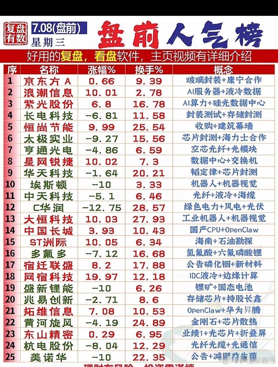 7月9日盘前要点：网宿科技大涨近20%，AI、机器人板块走强1. 昨日算力租赁板