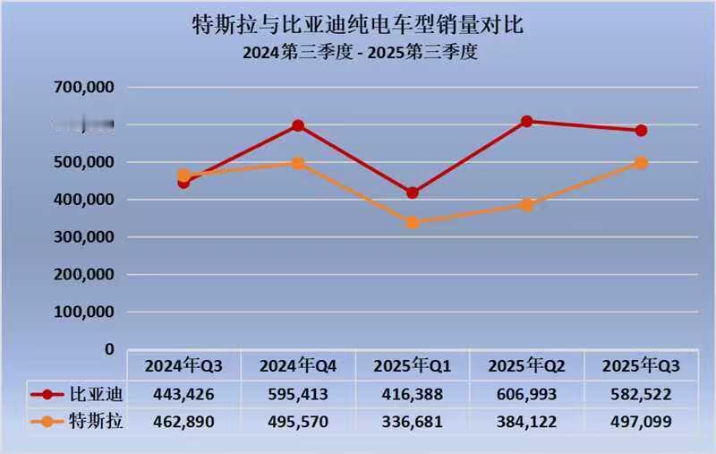 比亚迪再次证明其全球电动车霸主地位！2025年第三季度，比亚迪纯电车型销量达58