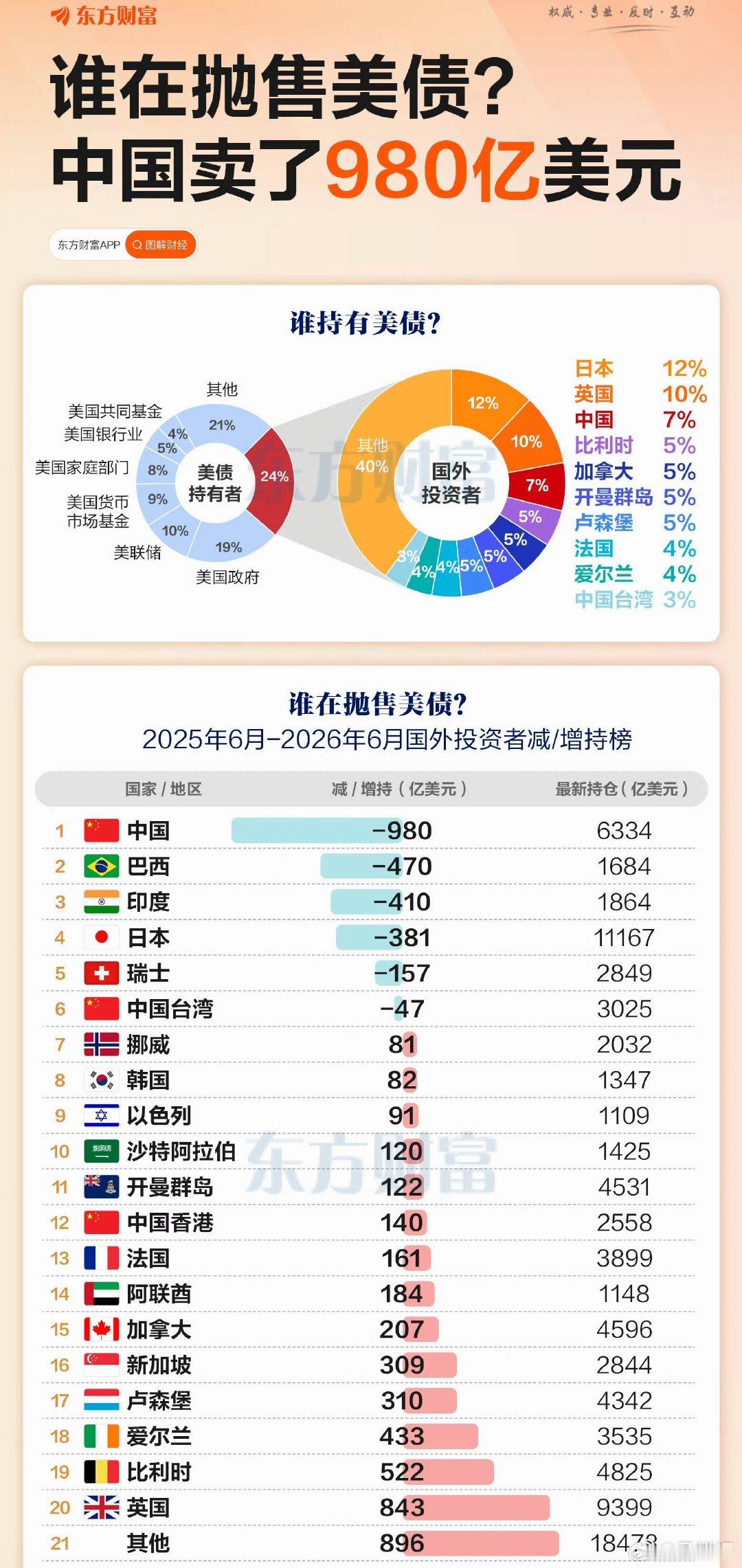 就美债这个样子，科技想再有普遍性的大行情也是比较难的。还是那句话：全球债务压顶，