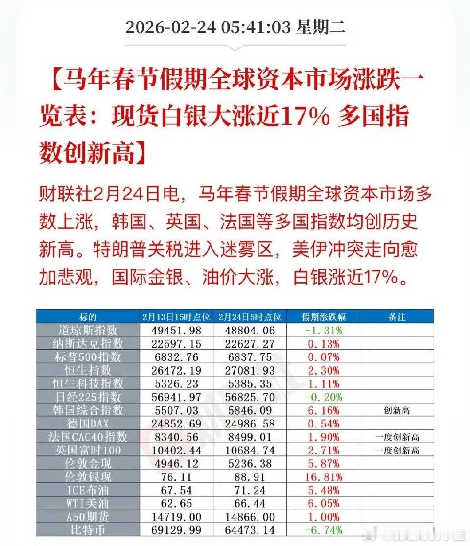马年春节假期全球资本市场涨多跌少，多国指数创新高。现货白银大涨近17% 