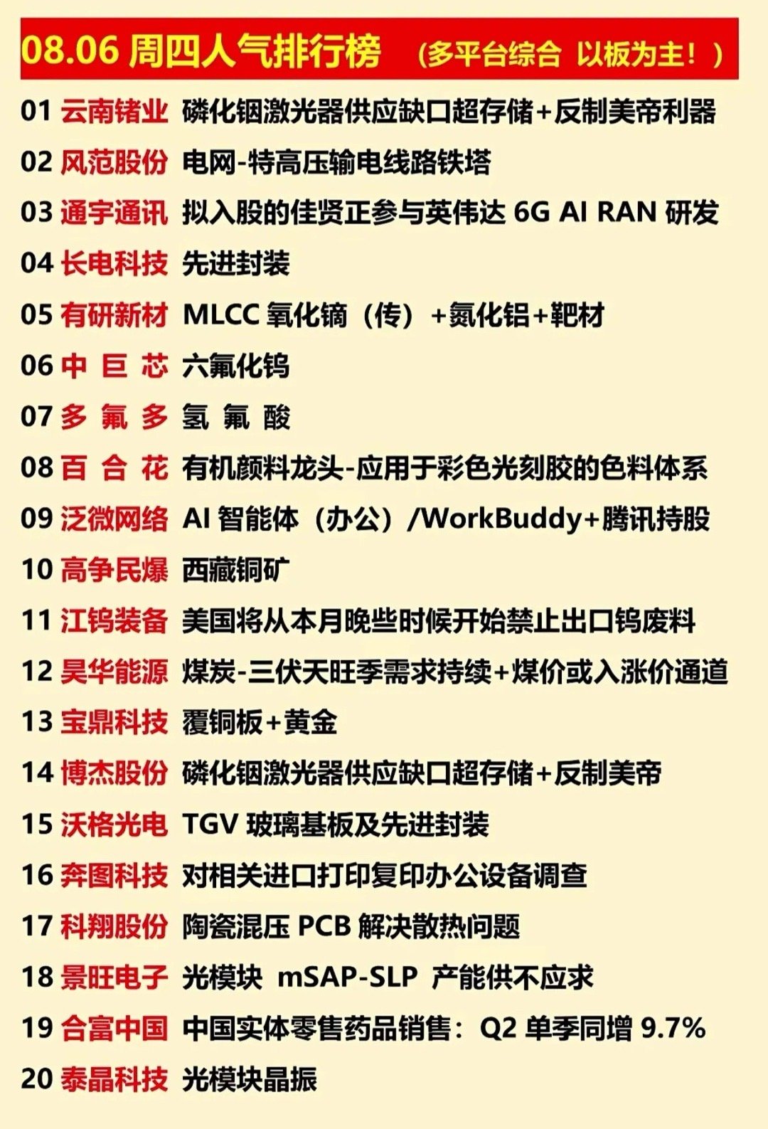 8.6全市场人气榜出炉！反制稀缺金属霸榜，锗、钨、氟全线引爆行情8月6日多平台综