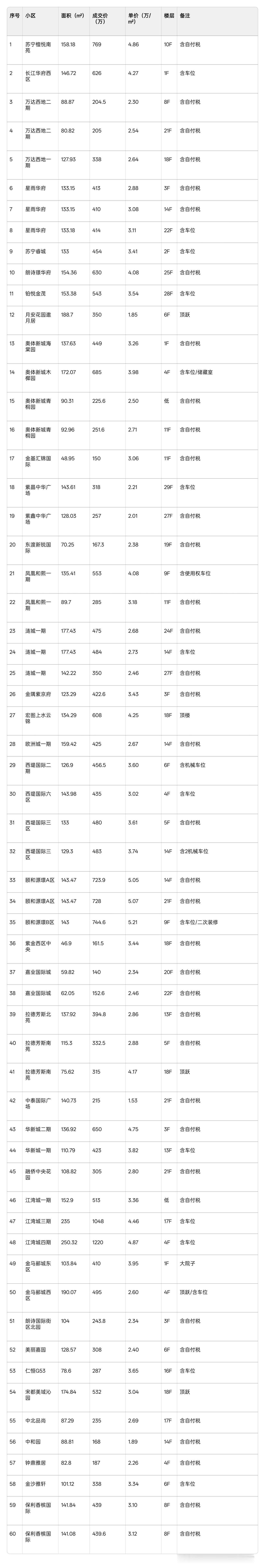 南京河西中成交60套！单价5万+频现，改善置业成主流🔥
 
刚出炉的4.20-