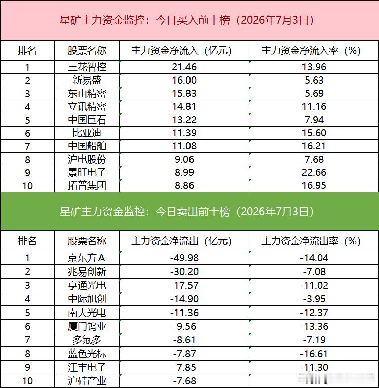 a股 【数据看盘】北向资金联手机构抢筹多只机器人概念股，超25亿元资金买入东山精
