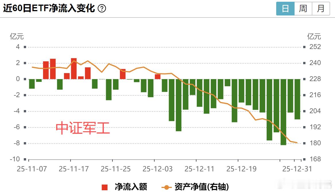 博格的卫星ETF持仓已经涨了50%了看了一眼卫星ETF规模没怎么涨。再一看军工E