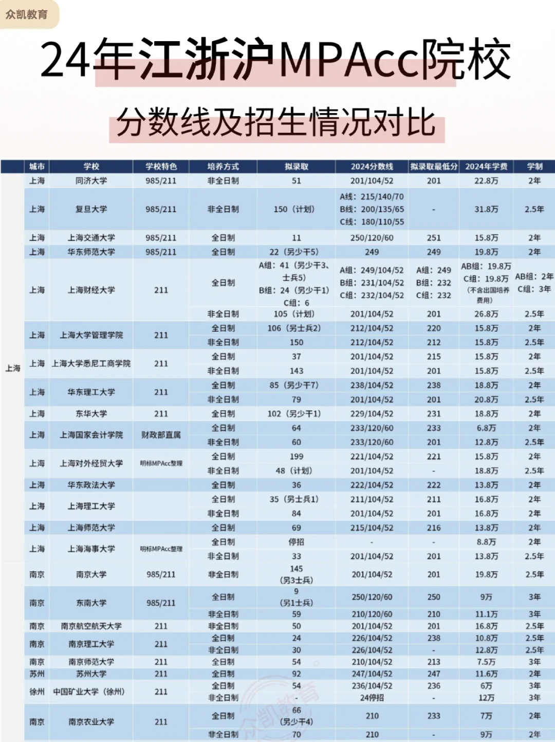 47所江浙沪MPAcc分数线及招生情况对比