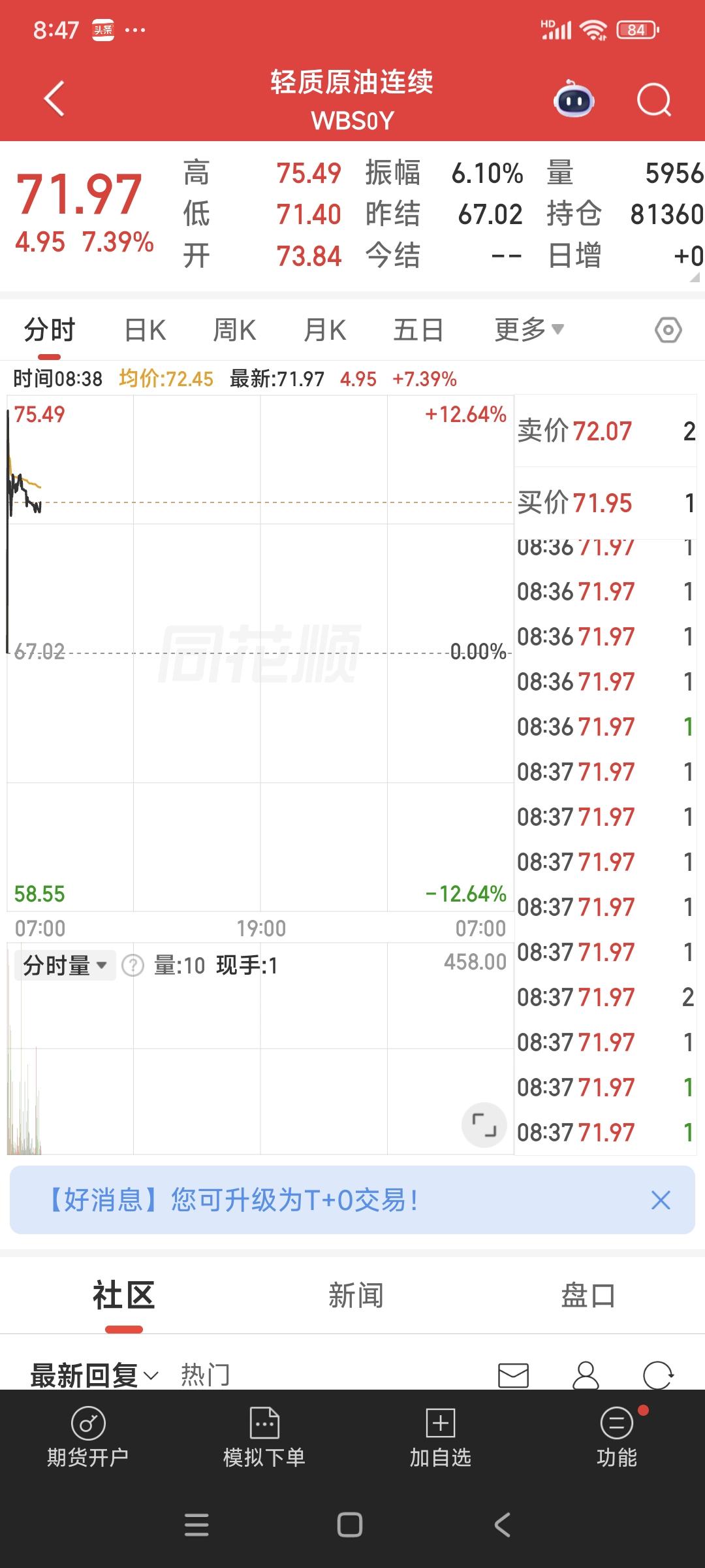 美以轰炸伊朗，今早轻质原油连续最高涨致75.49，涨幅为12.64%，目前有所回