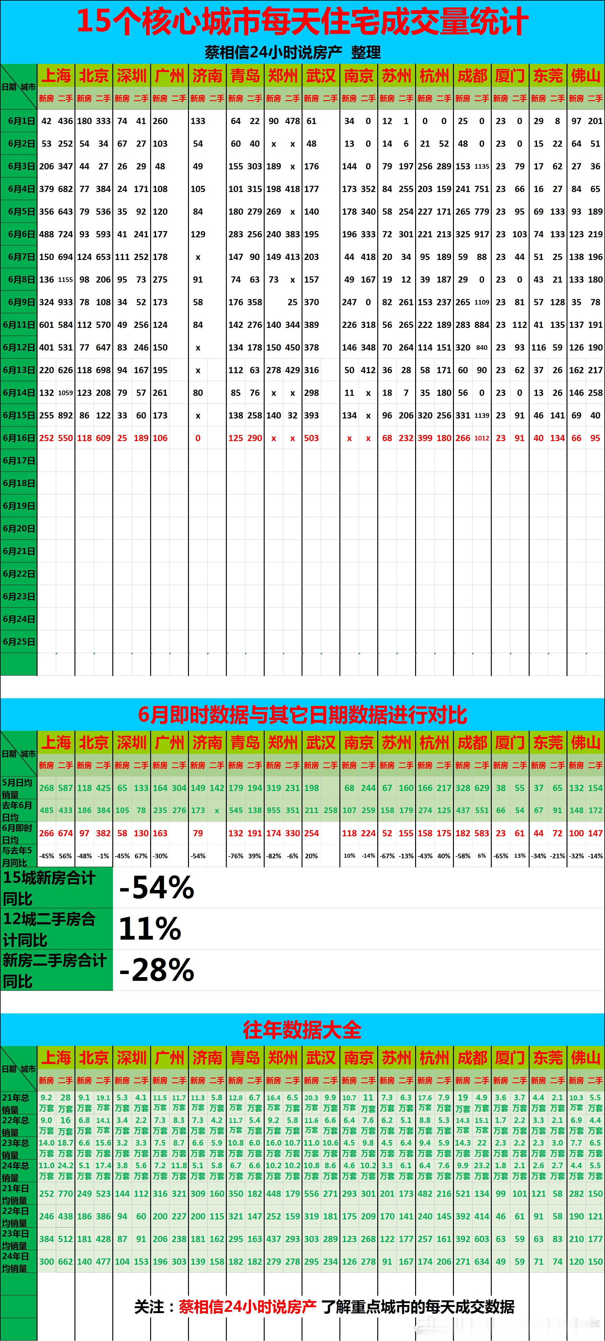 6月17日，重点城市住宅销量数据【广告→→→】博主创作不易，几年来，一直在用爱发