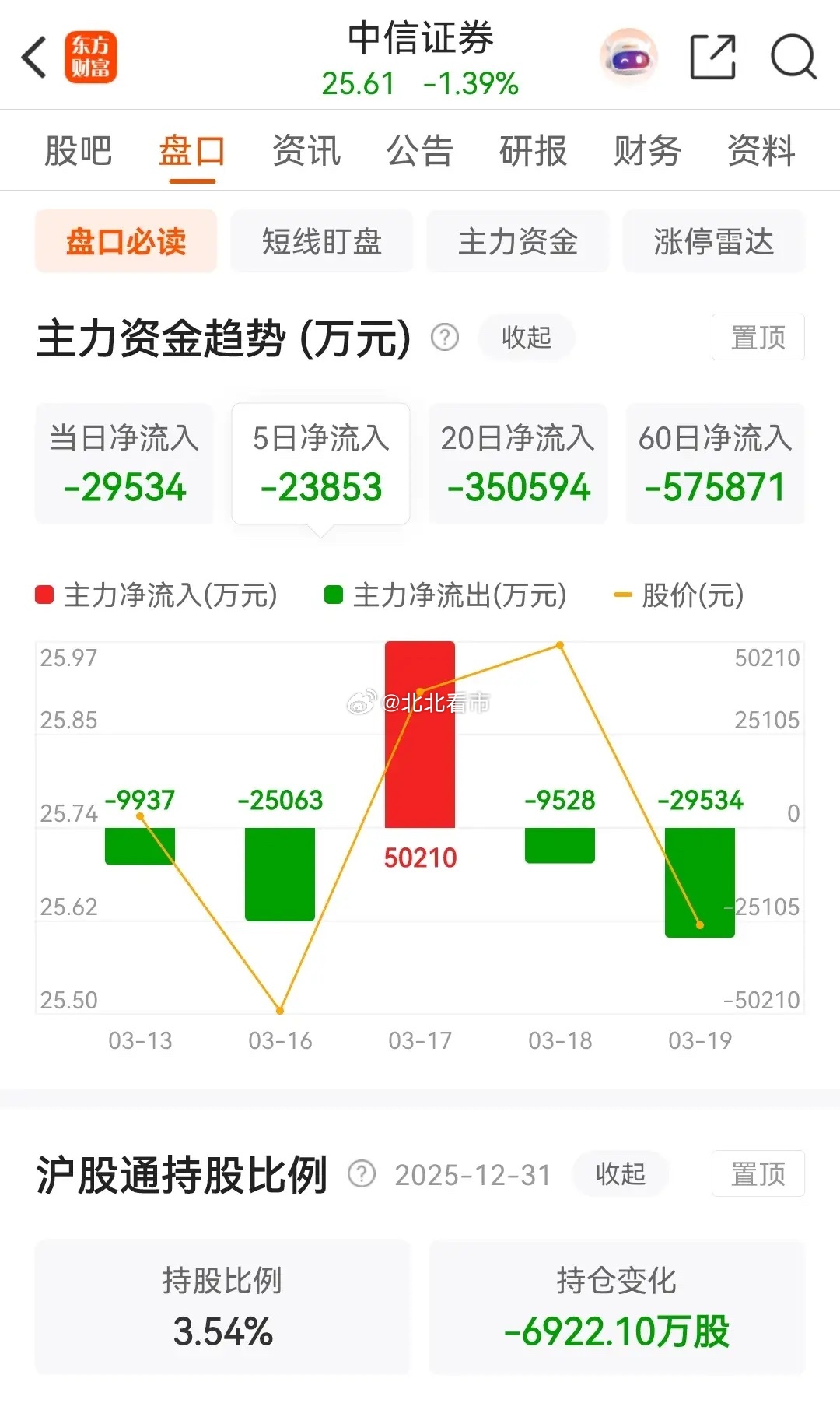 东方财富和中信证券今天又跌了，且连续两天被主力资金净卖出。券茅东方财富今天早盘低