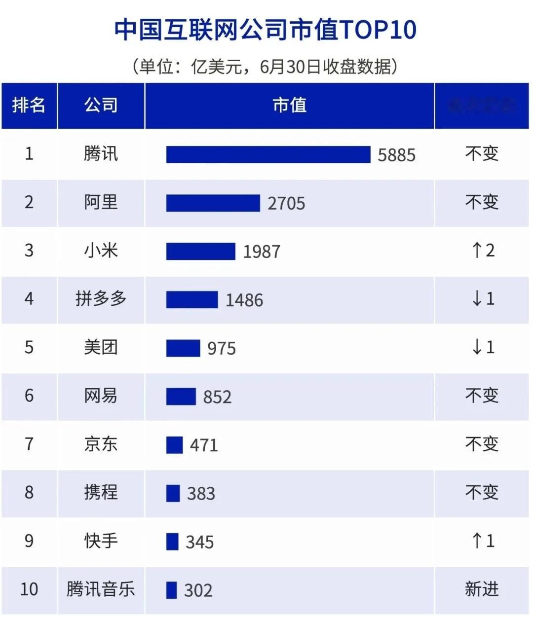 国内互联网市值排名前10公司，曾经的BAT，只剩下腾讯第一、阿里第二，百度已经跌