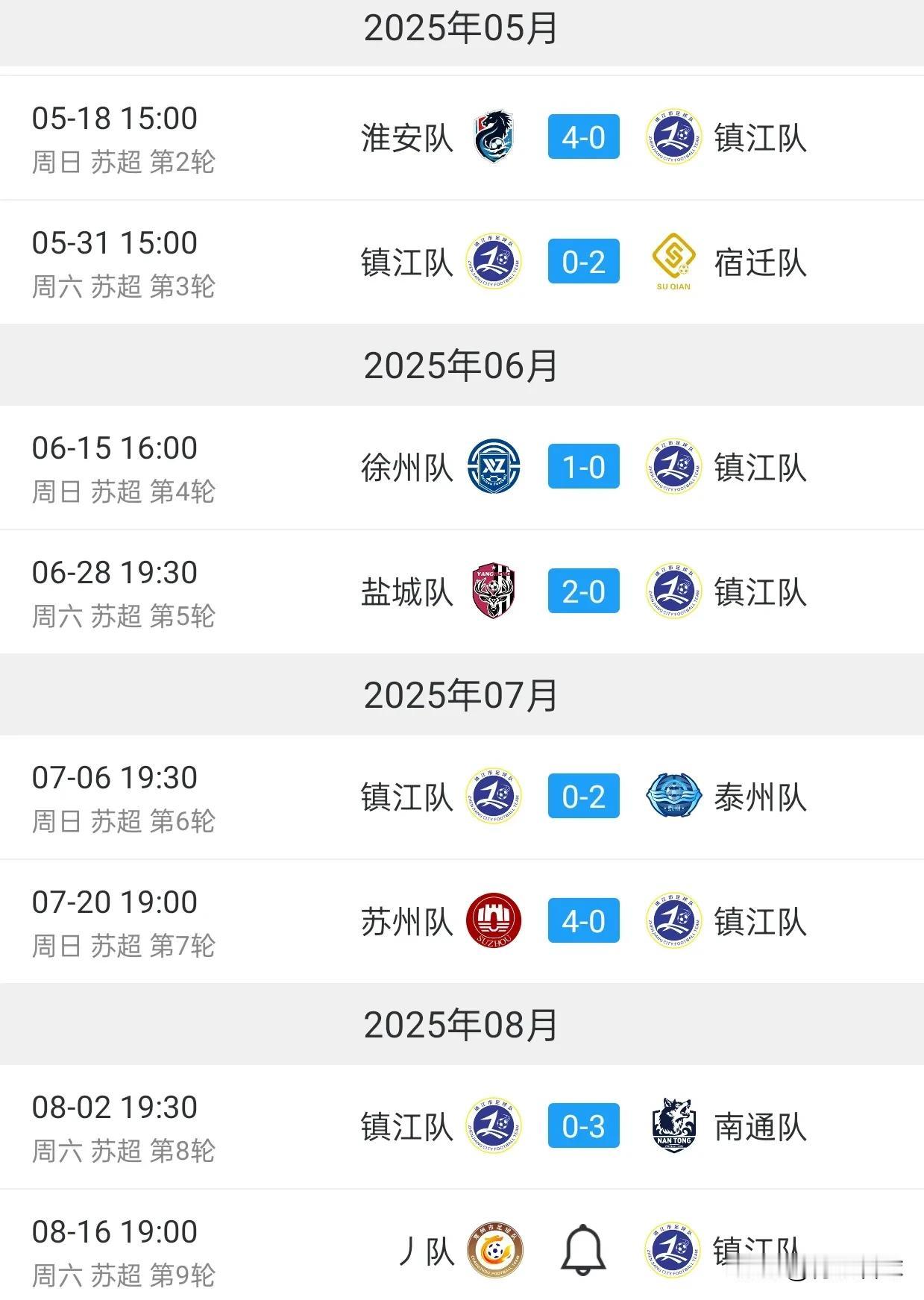 镇江这状态，能让常州进个球吗?
近7轮苏超，镇江一球未进，丢了18球，遭遇7连败
