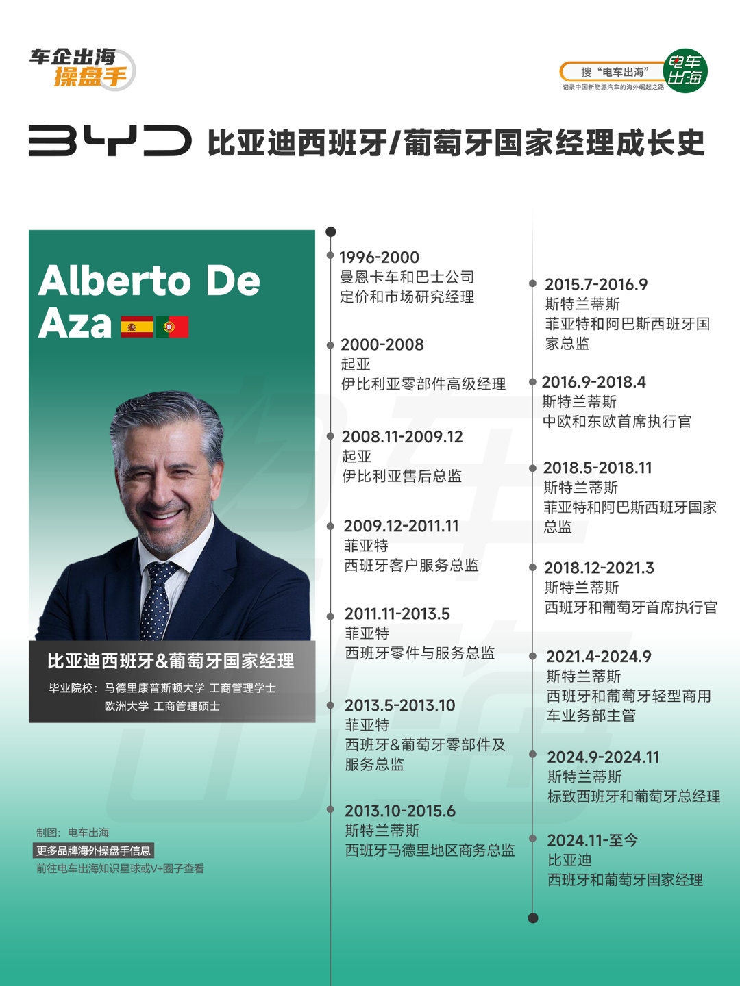 来看看负责比亚迪西班牙/葡萄牙市场的国家经理 Alberto De Aza 的履