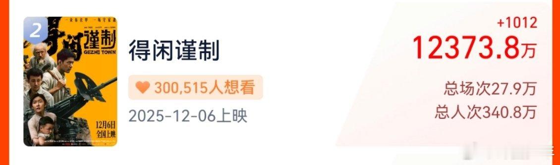 肖战得闲谨制想看人数破30万肖战得闲谨制预售人次破300万 预售阶段就交出1.2