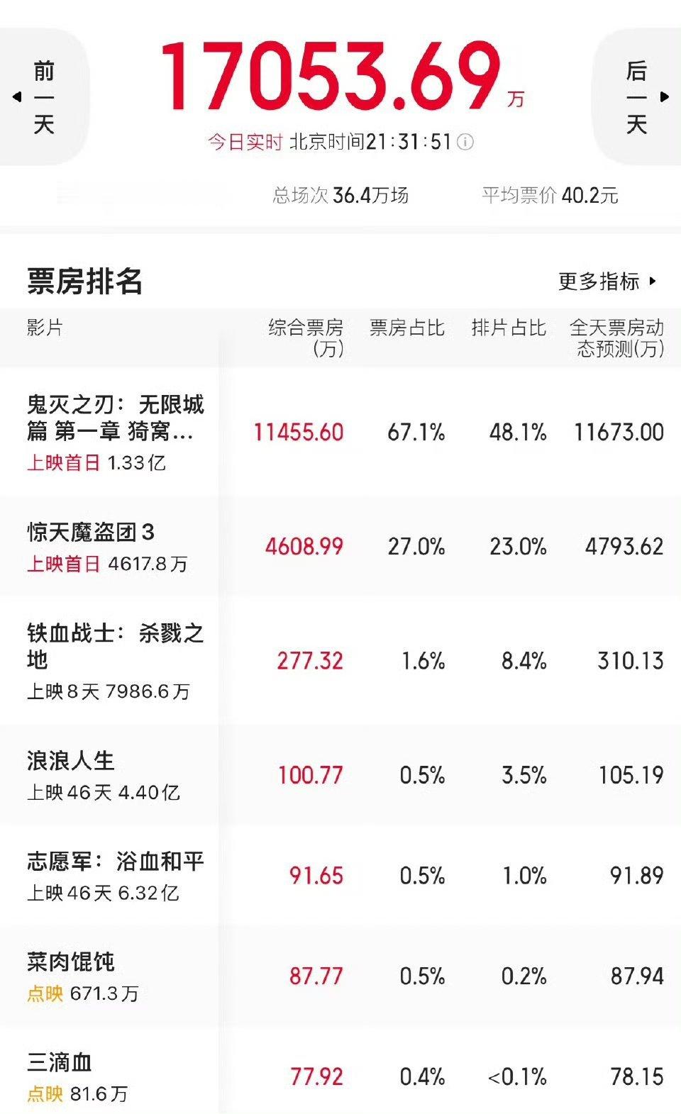 昨天的数据就这么惊人了！咱就说会不会超过哪吒电影呢？