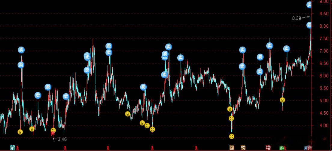 投资策略这个买卖信号的建立，实在是美妙，太美妙了。 