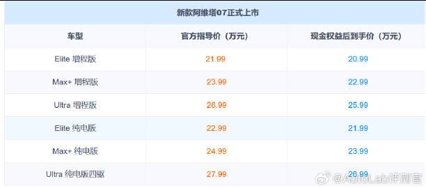 华为系SUV越来越多了，如果手握25万，你会买谁？
上市不久的新款阿维塔07就是