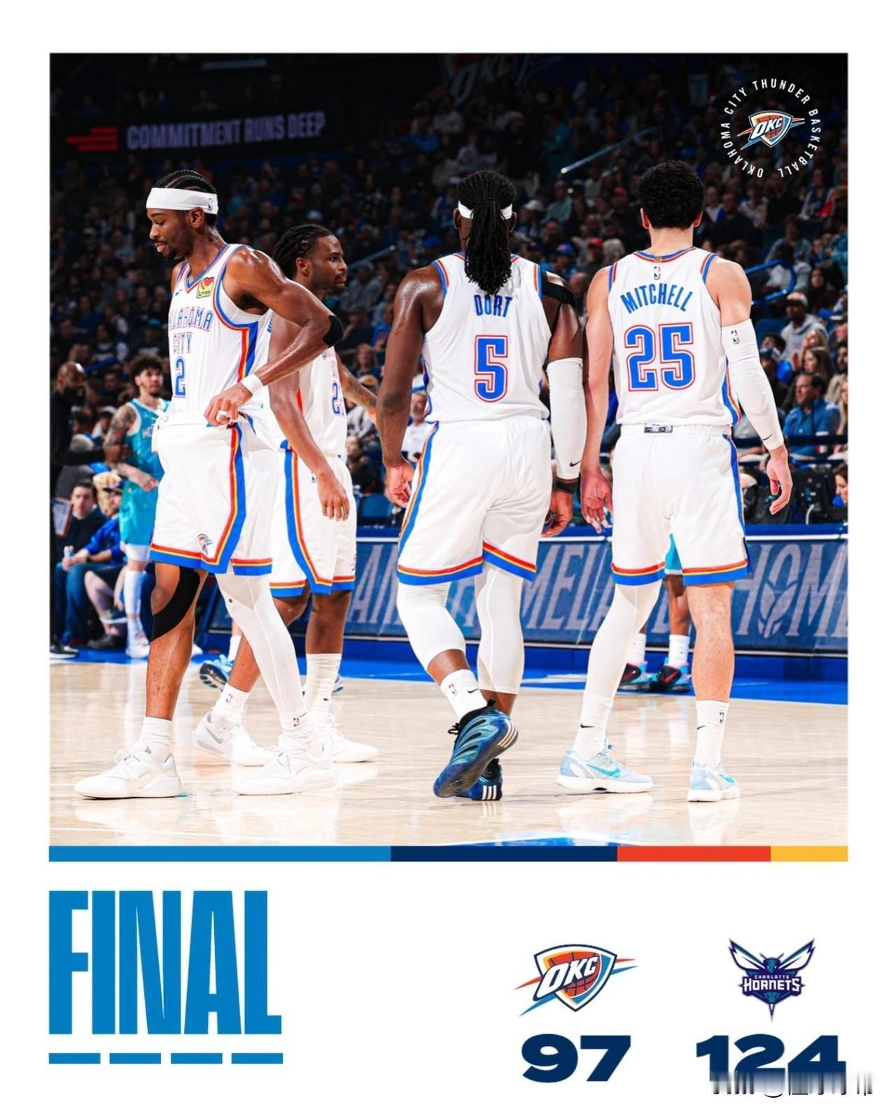 雷霆王朝还没建立就崩塌了，亚历山大21投21分雷霆爆冷惨败黄蜂!

在今天雷霆与