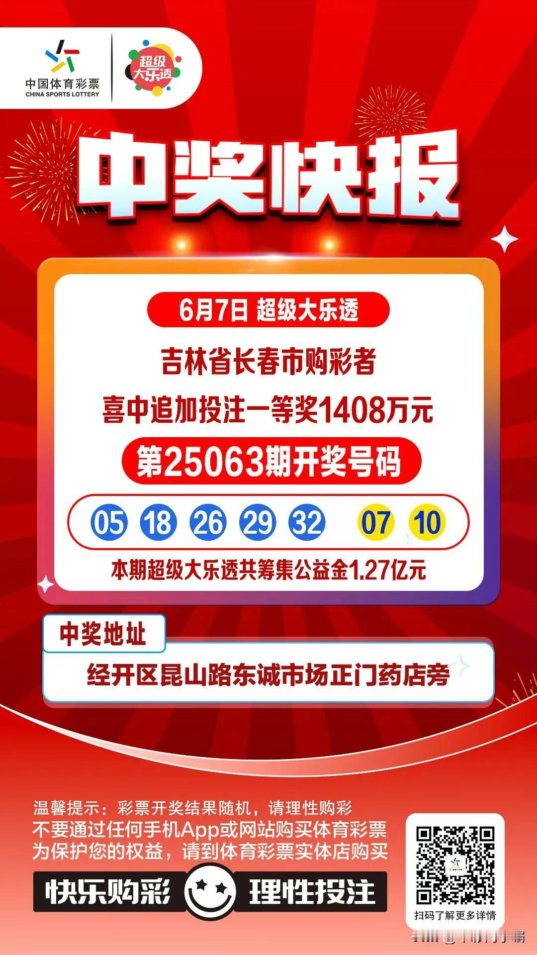 长春又诞生一名“千万富翁”，吉林省长春市购彩者喜中追加投注一等奖1408万元。