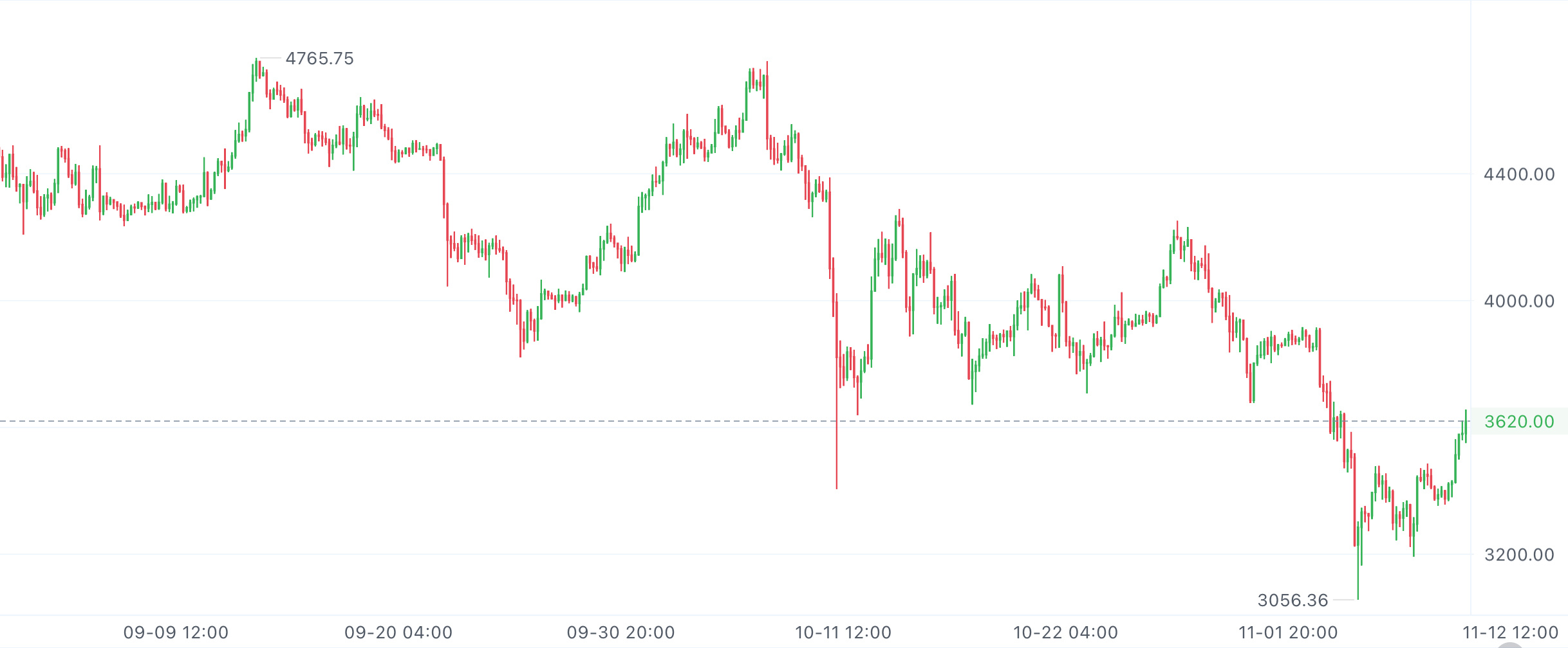 昨日晚间大饼率先冲高，带动二饼同步走强，一度突破3600关键关口。当前航情进入区