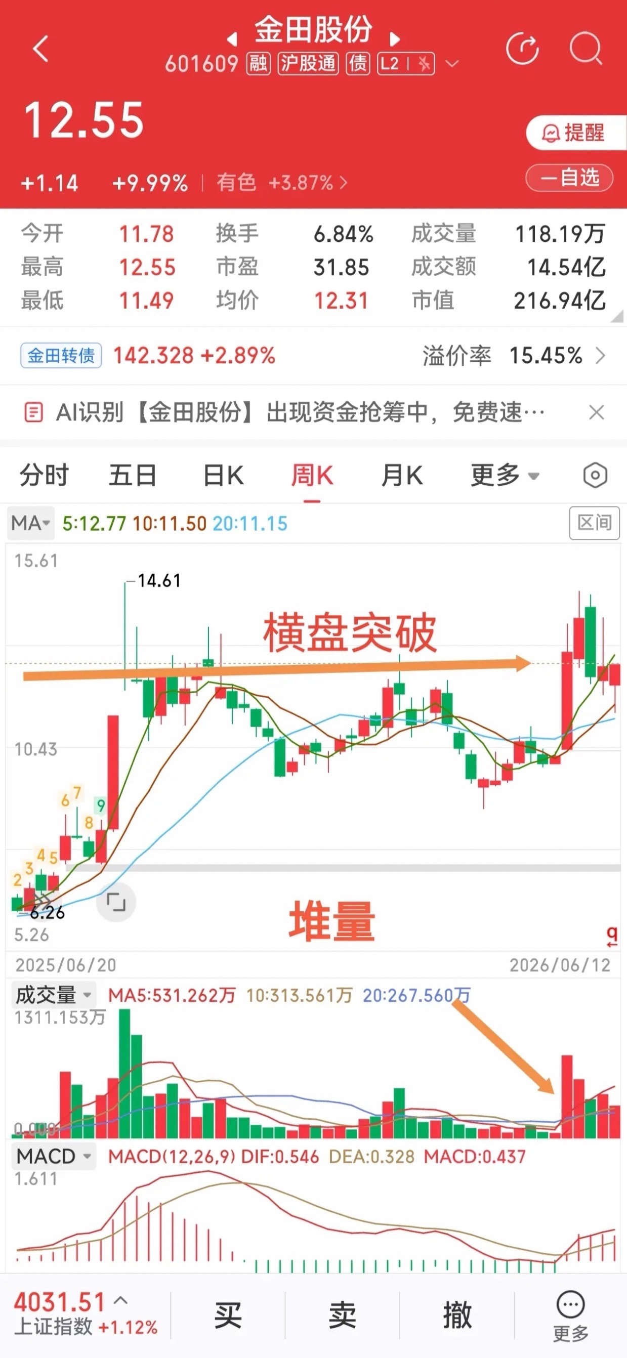 稀土+铜材双主线！横盘周线堆量突破的有色标的，基本面梳理有色板块今日大幅走强，金