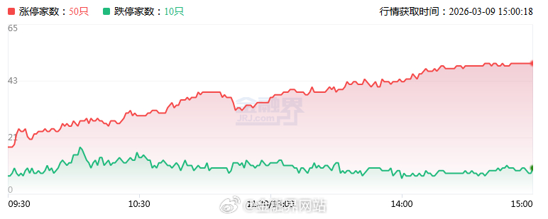 【涨停复盘：今日全市场共50只股涨停，连板股总数11只，算力租赁概念爆发，鸿博股