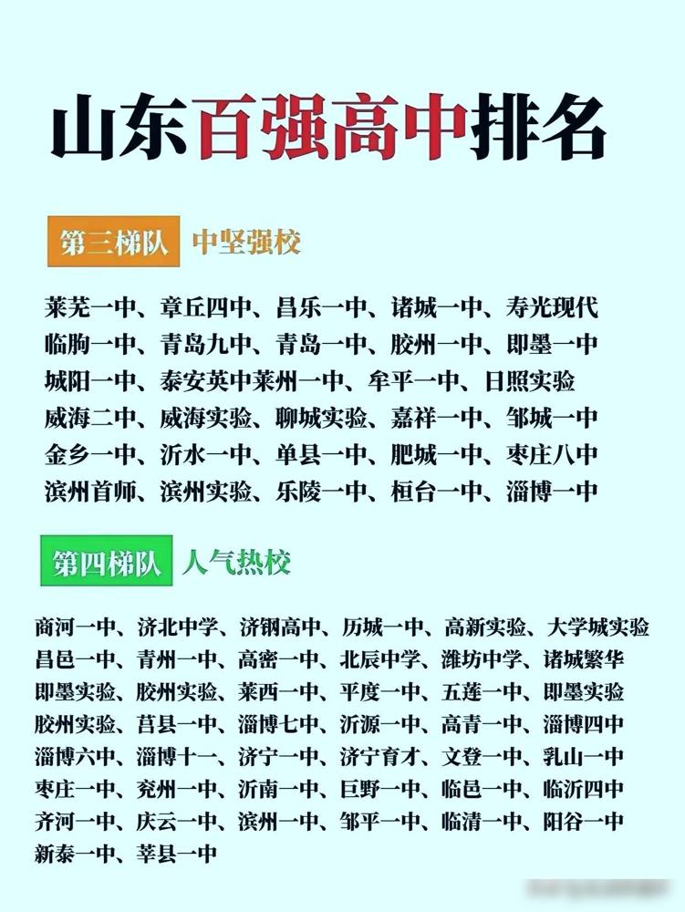 2025山东百强高中梯队榜，第三梯队“中坚强校”含莱芜一中、诸城一中、青岛九中等