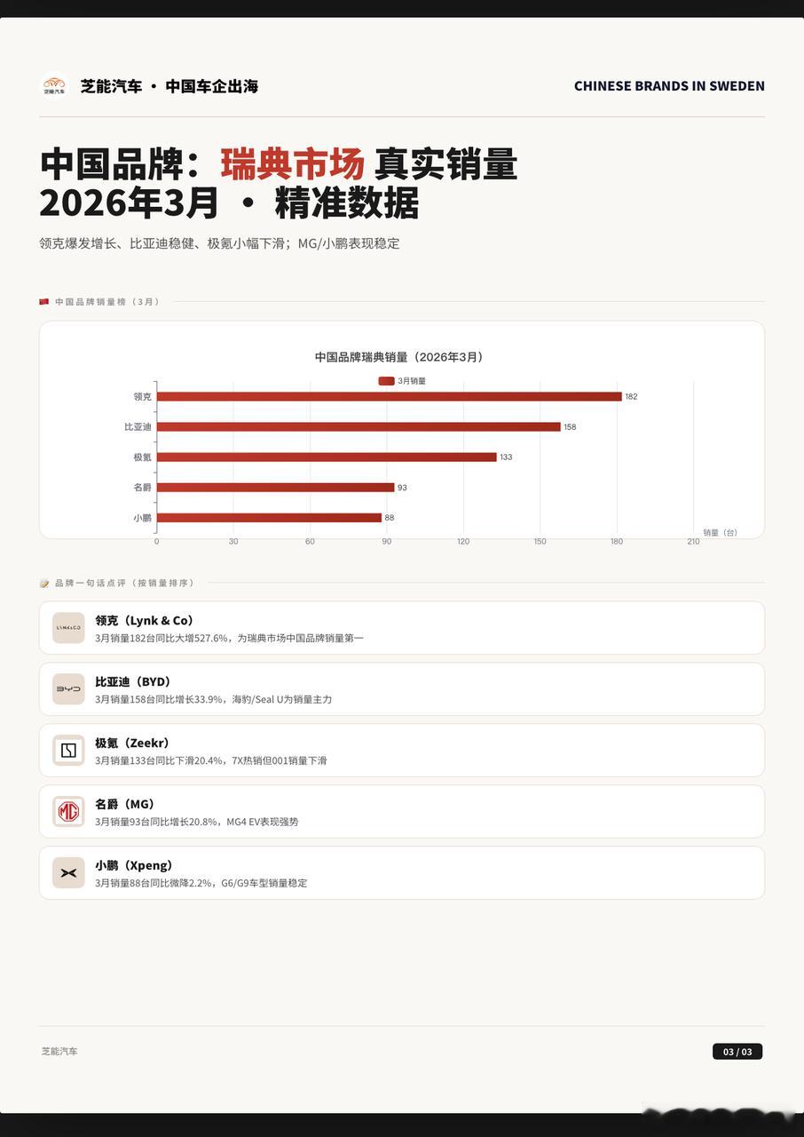 2026 年 3 月瑞典车市稳步增长，新能源车渗透率超六成，纯电份额持续提升。传