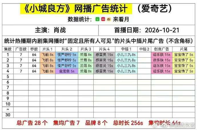 肖战小城良方开播28广小城良方这开局招商实力好能打，4 集合计 28 个广告，集