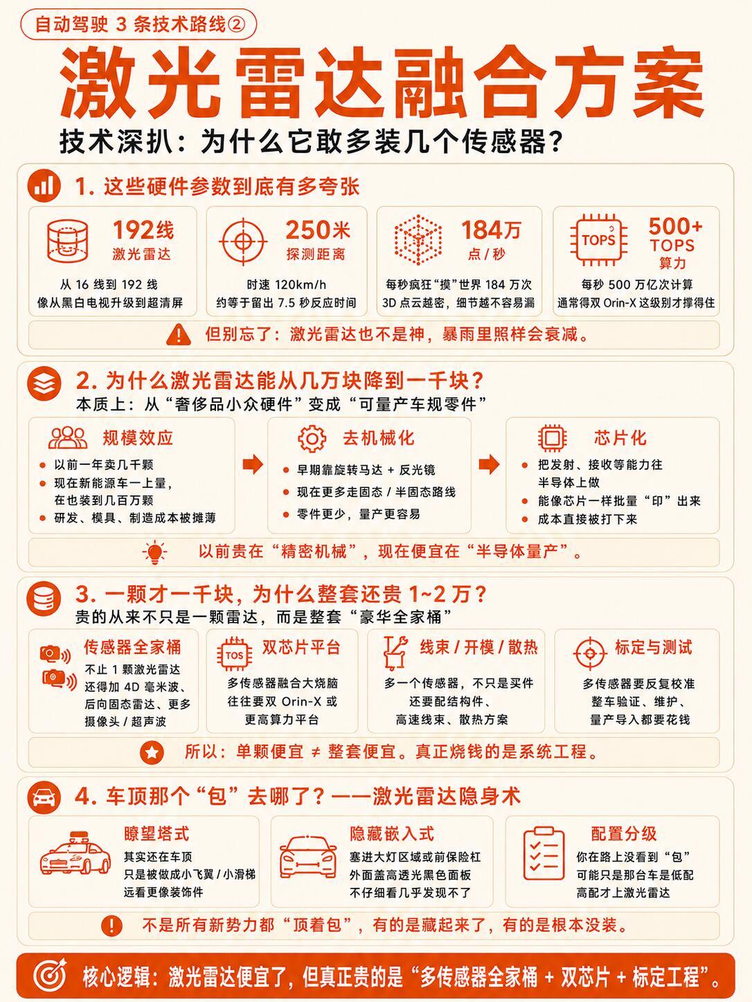 近九成年轻女性购车首选新车激光雷达配置门槛正持续降低买新能源车，销售一张嘴就是端