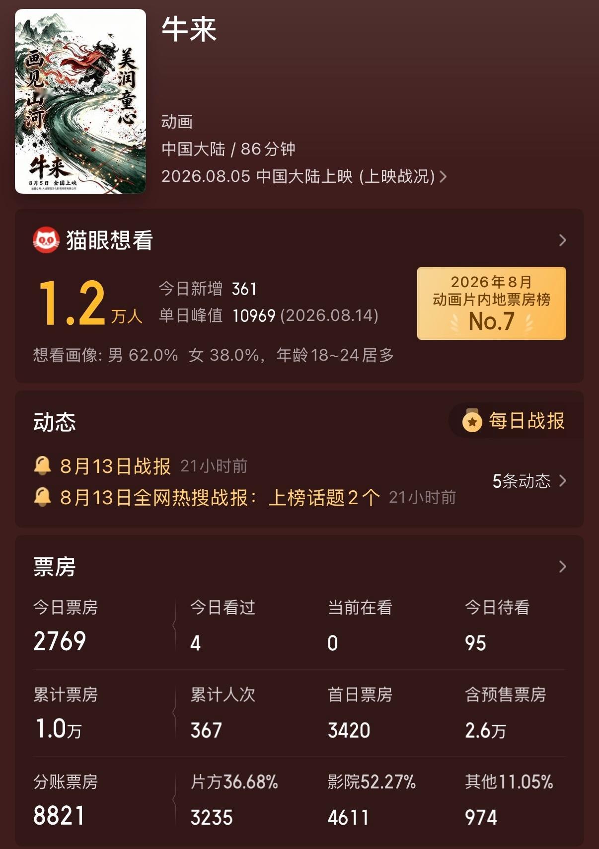 电影《牛来》在内地上映累计怒破1万票房！ 