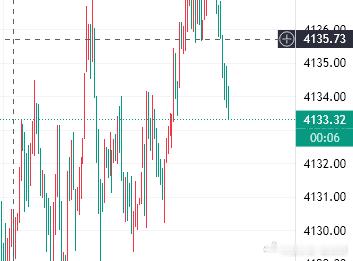 黄金4138位置空单进场已拿下50点利润再次提醒场外跟上的兄弟姐妹们注意护利
