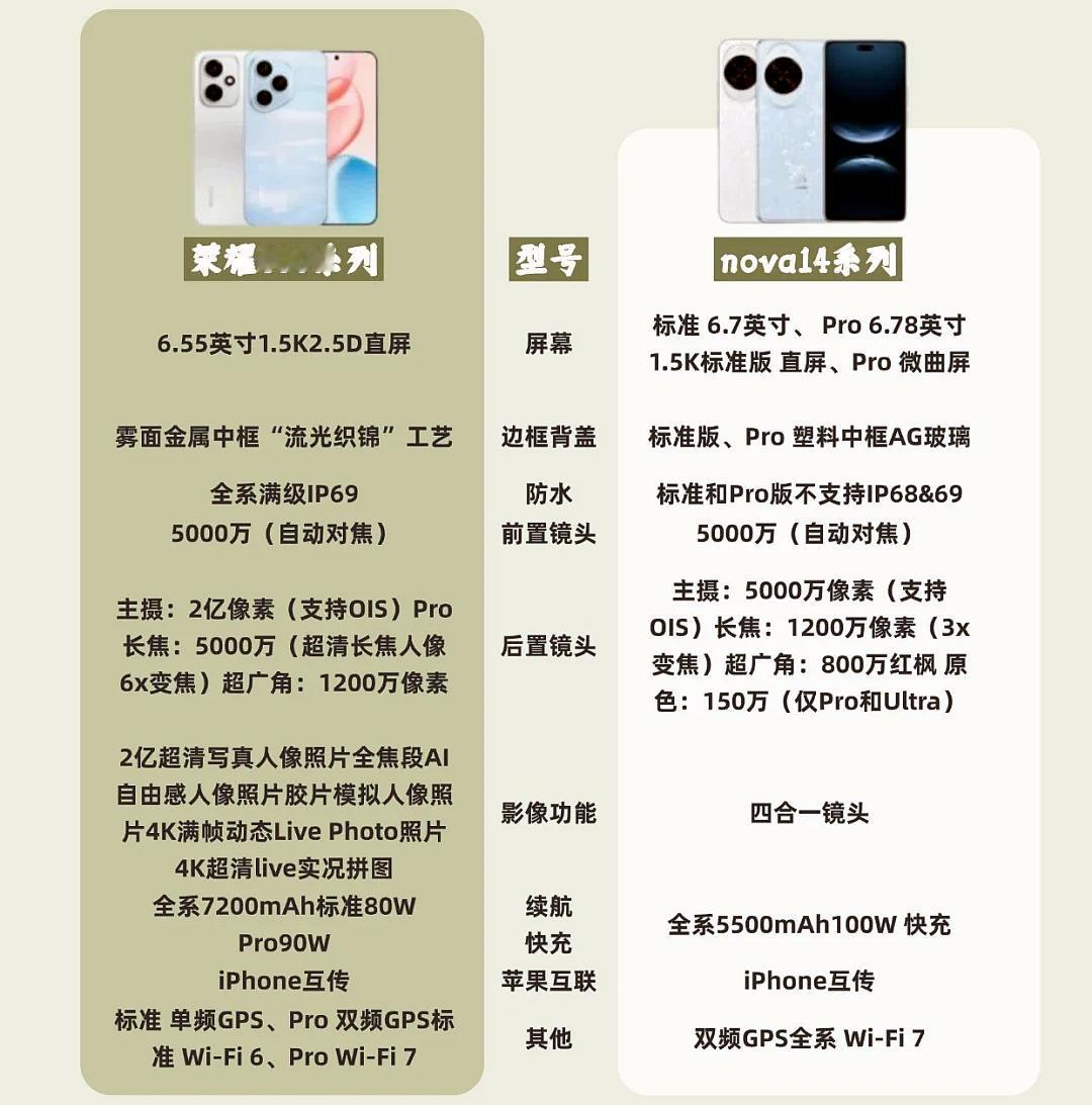 荣耀400等几款新机都已经开售，不过问题来了，选它还是华为nova 14

简单