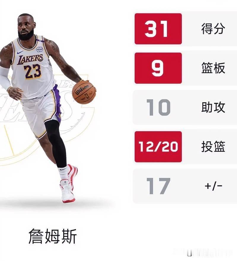 詹姆斯砍下31分9板10助的“准三双”，率队141:116战胜老鹰。

差一个板