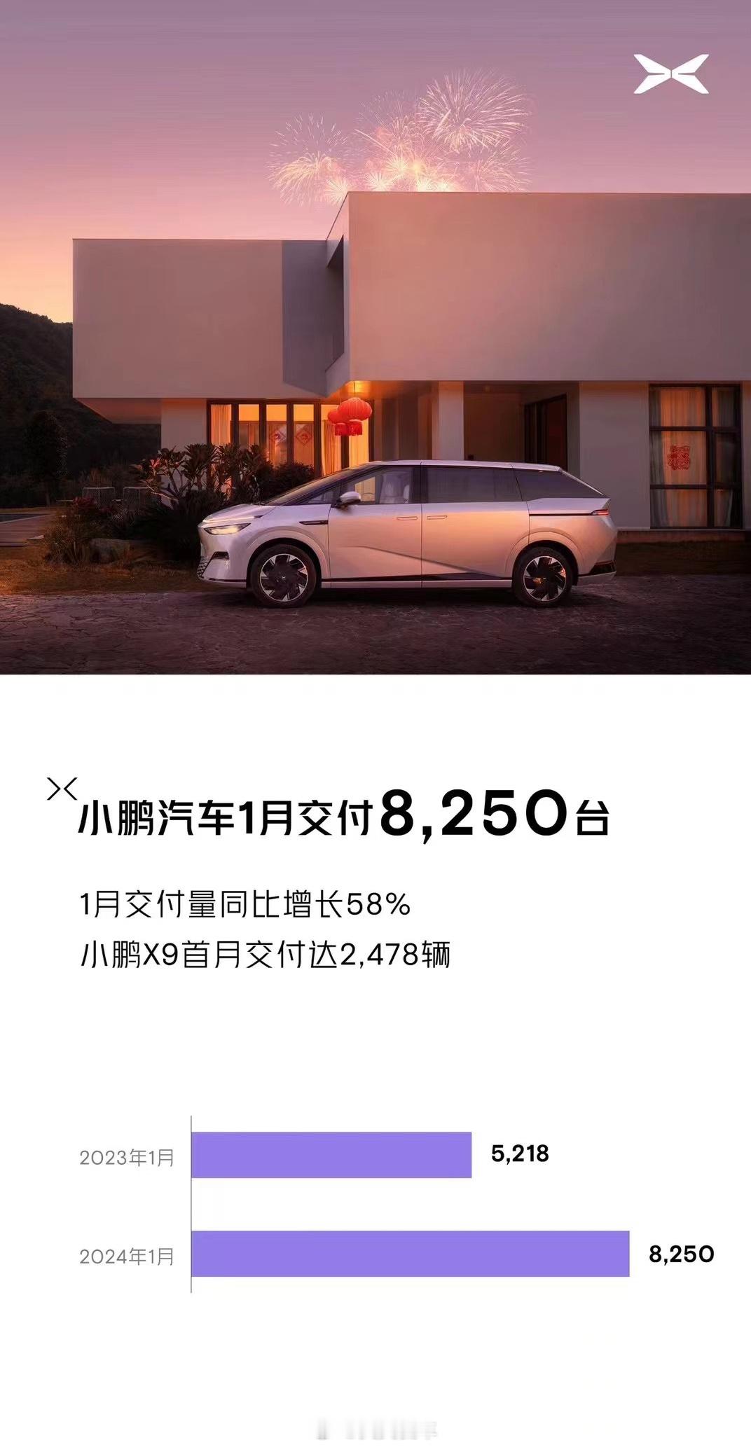 小鹏1月销量也出来了，总共交付8250台。X9 首月交付达2,478台，几乎是目