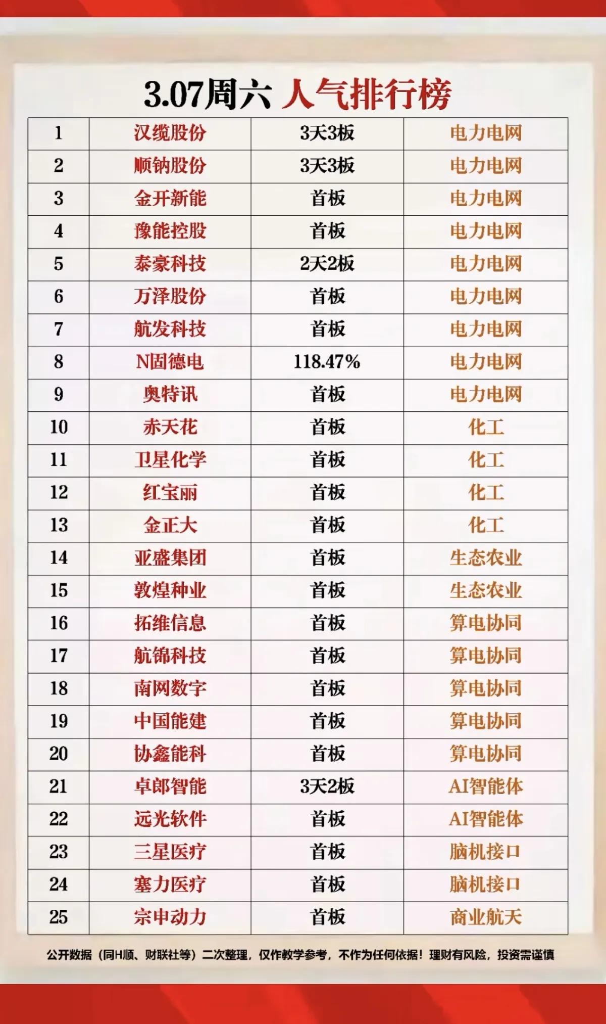 3月7日，周六A股市场人气赛道分析！！！
 
3月7日A股人气榜单呈现出电力电网