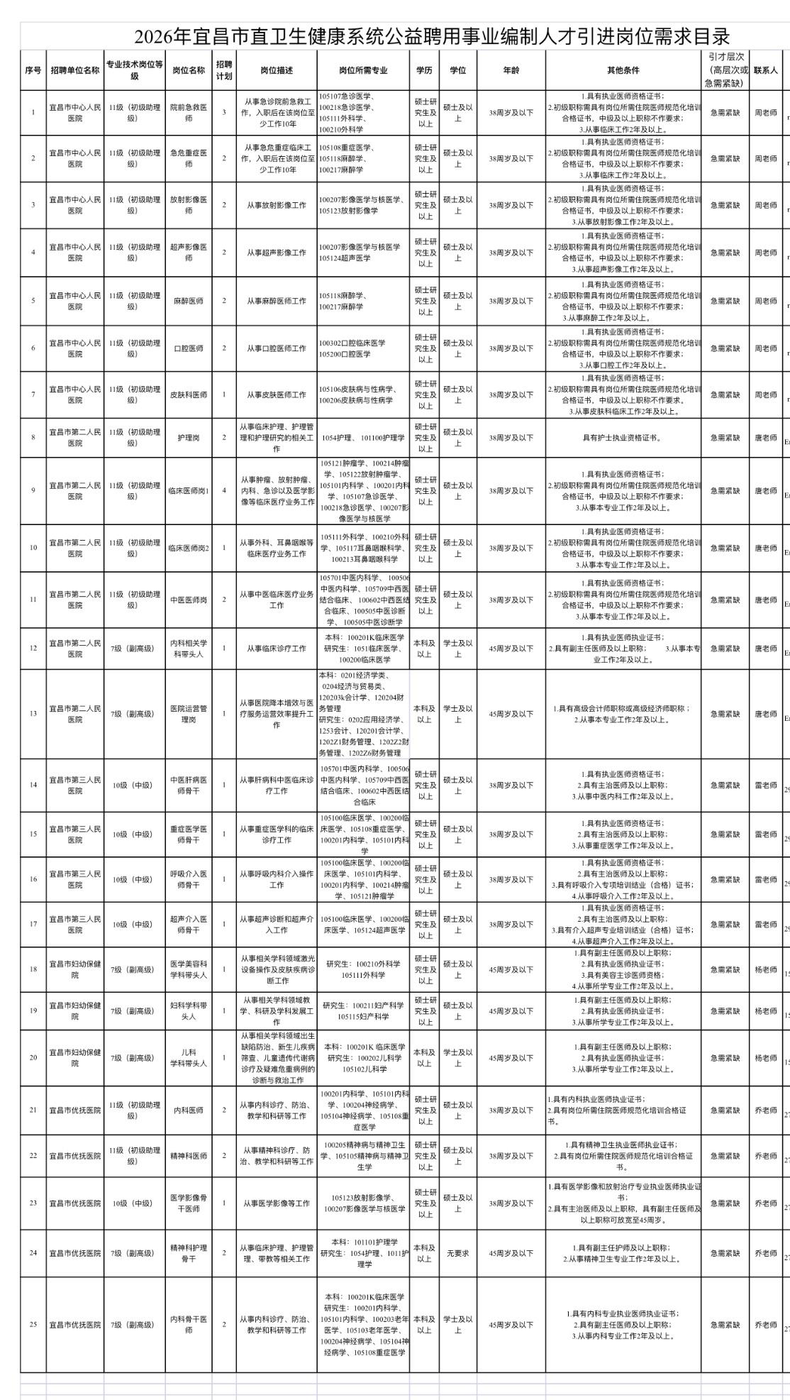 🔥湖北宜昌卫健系统人才引进！有需求速联系！

宜昌市2026年卫生健康系统事业