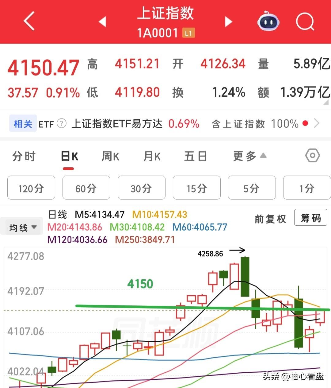 快收盘了，接下来怎么看？

大盘已经触碰了4150点，不论他今天突破也好，回落下