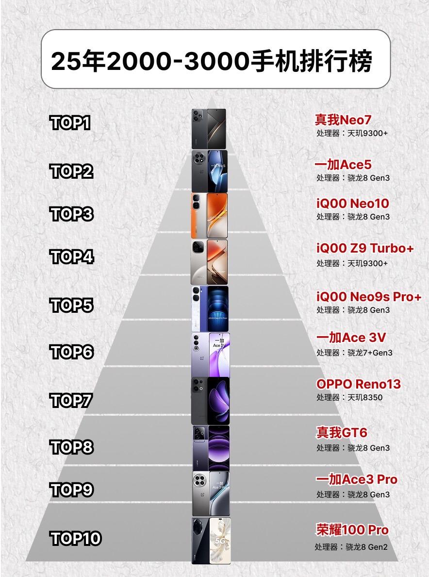 25年2000-3000手机排行榜。 真我手机真我GT6荣耀手机荣耀100pro