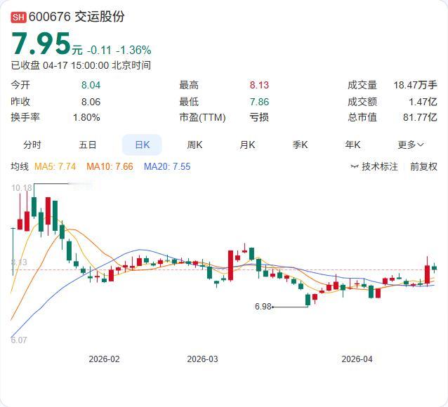 希望后续能真正改善盈利能力。

交运股份刚宣布对4家全资子公司增资3.9亿元，用