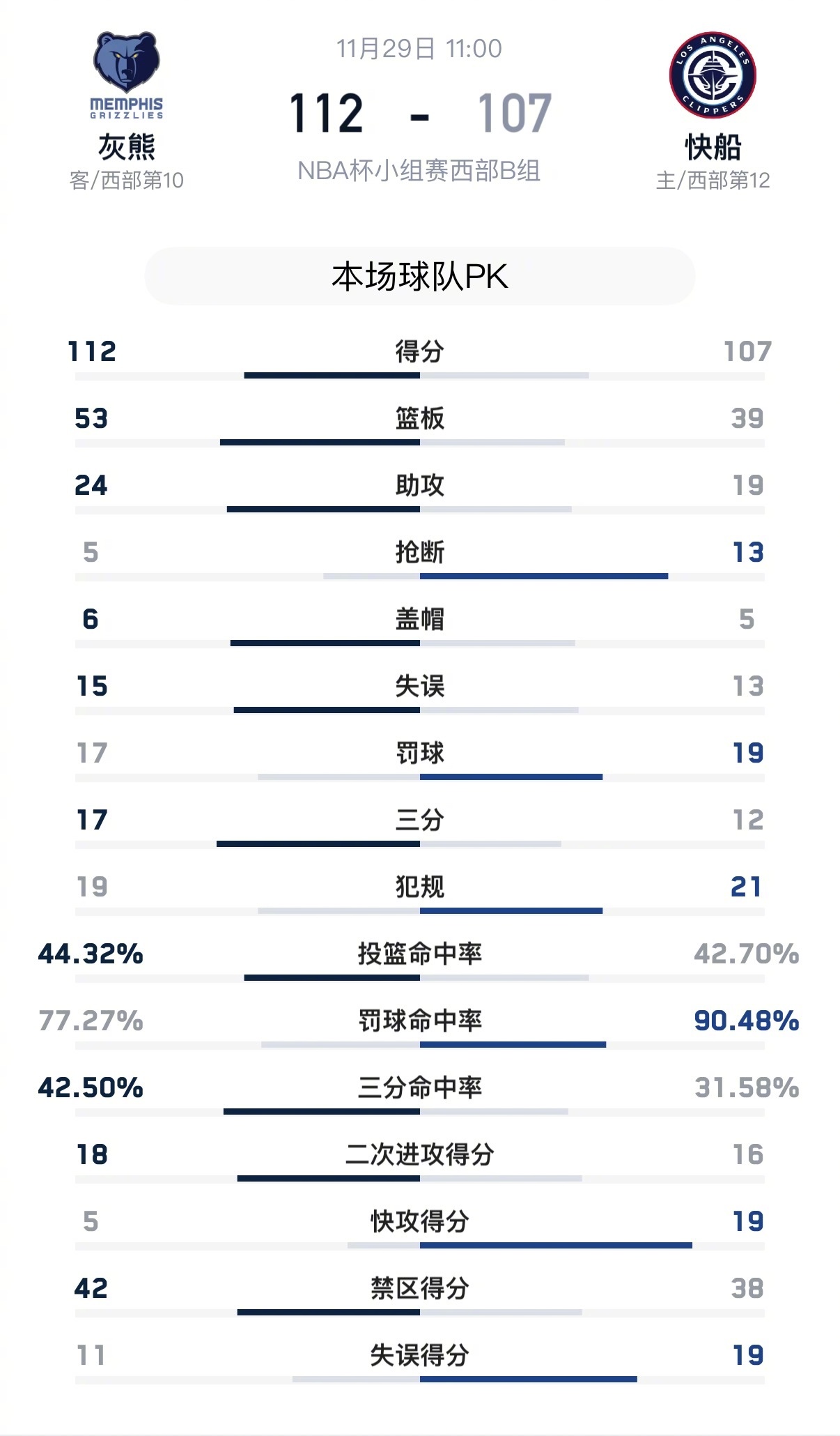 灰熊16分逆转快船灰熊112-107逆转快船取胜。灰熊方面，小贾伦-杰克逊24分