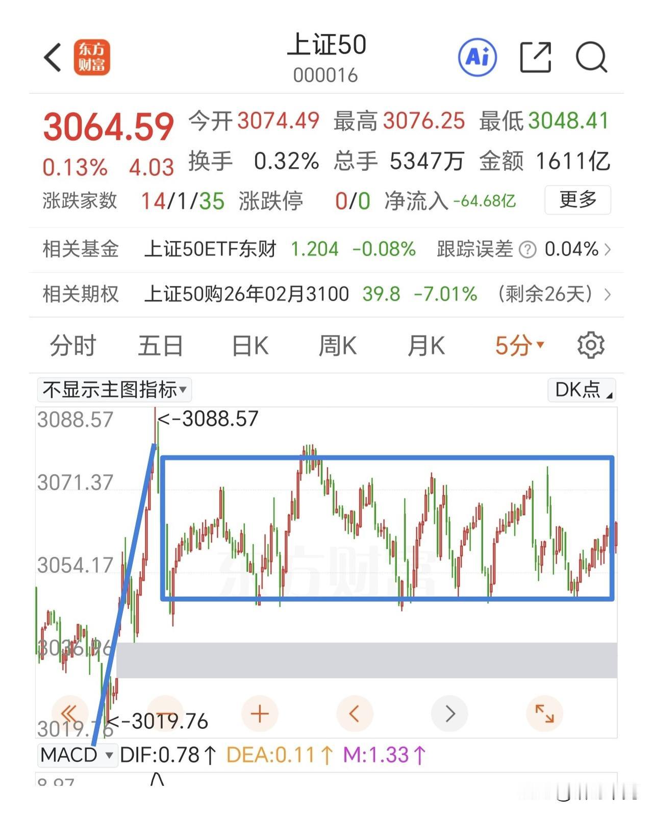 现在需要上证50出力了！指数上涨的时候，你压盘；现在指数调整了，能不能拉起来护盘
