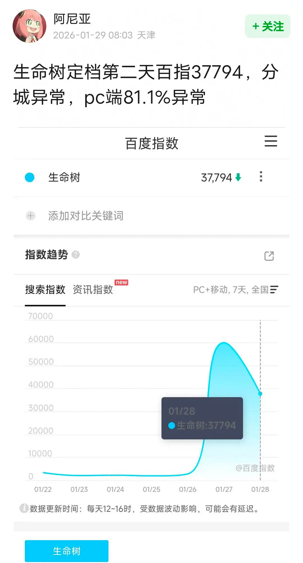 昨天生命树百指依旧异常.. 