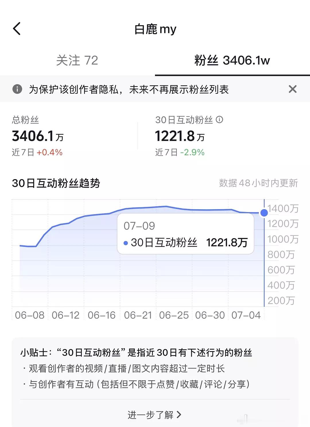 抖出了新功能，可以看明星30日互动粉丝数量，白鹿目前最多，有1200多万，周也才
