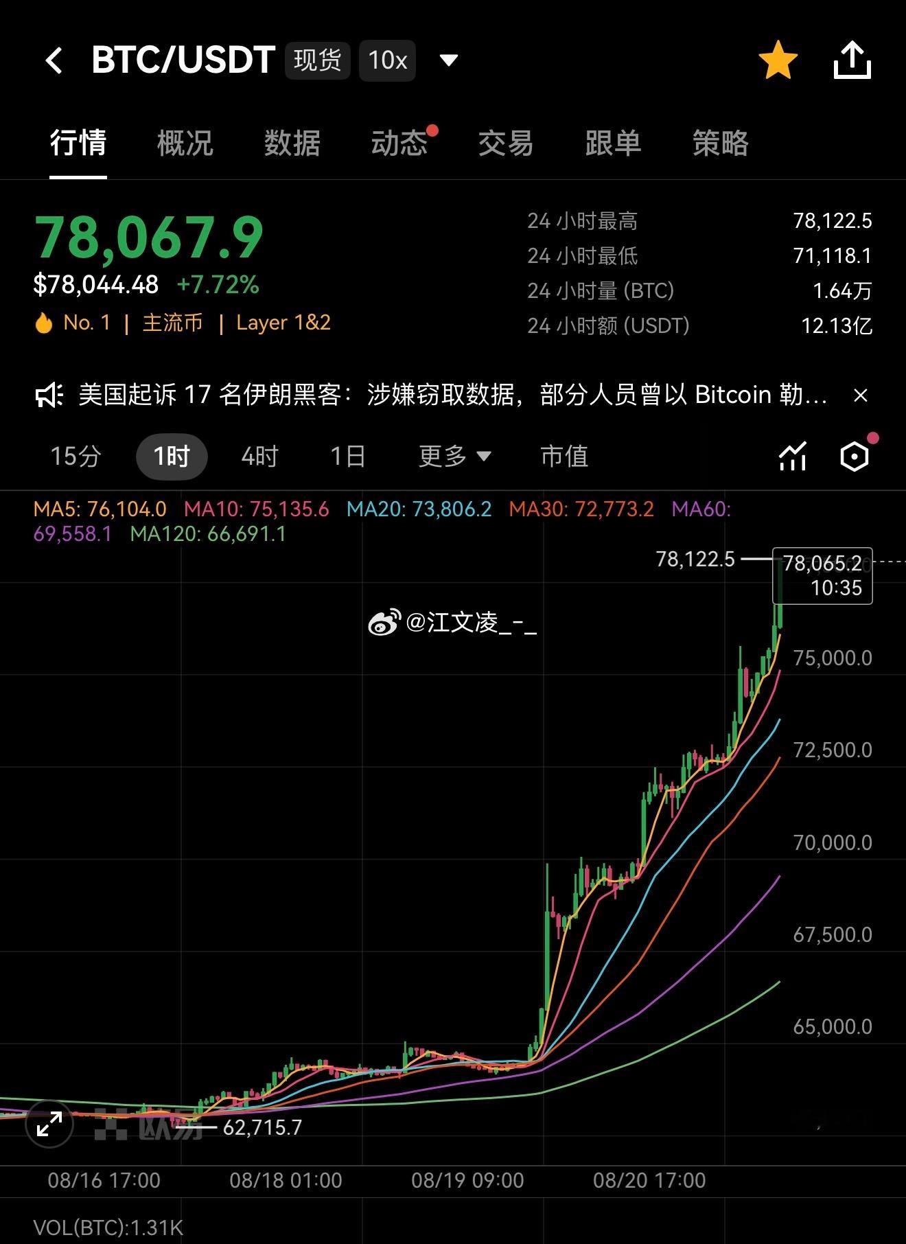 比特币重回巅峰，再次冲高78000！多军的狂欢圣诞，这一刻胜利是属于多头的 
