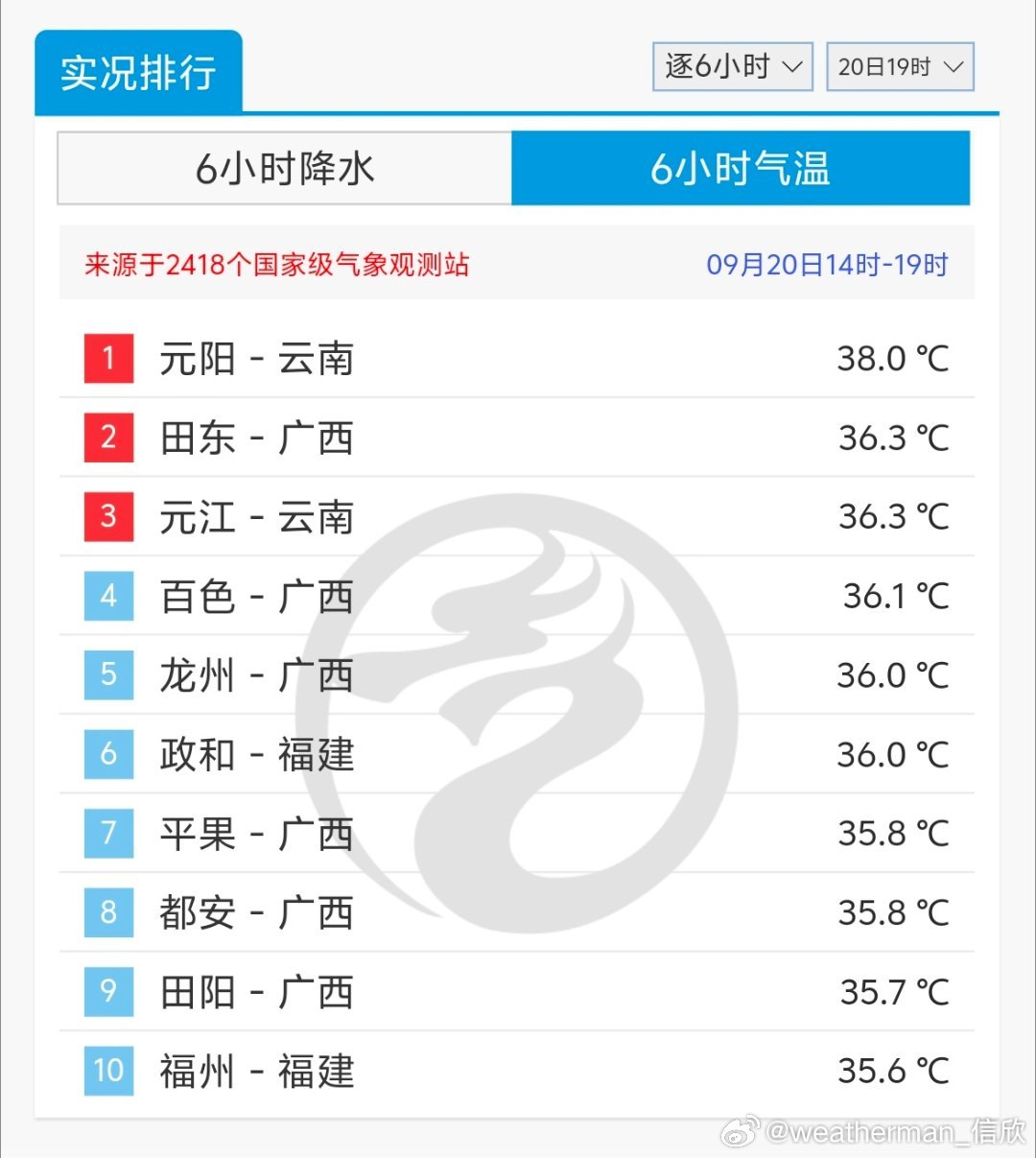 【气温】今天云南红河河谷的元阳元江以及广西福建部分站点出现高温。未来南方没有成片