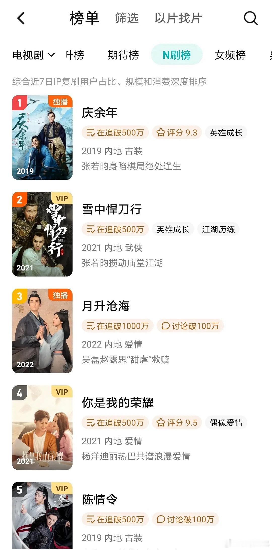 吴磊的三部剧都上了🐧的n刷榜，扛剧生含金量还在上升[阴险] ​​​