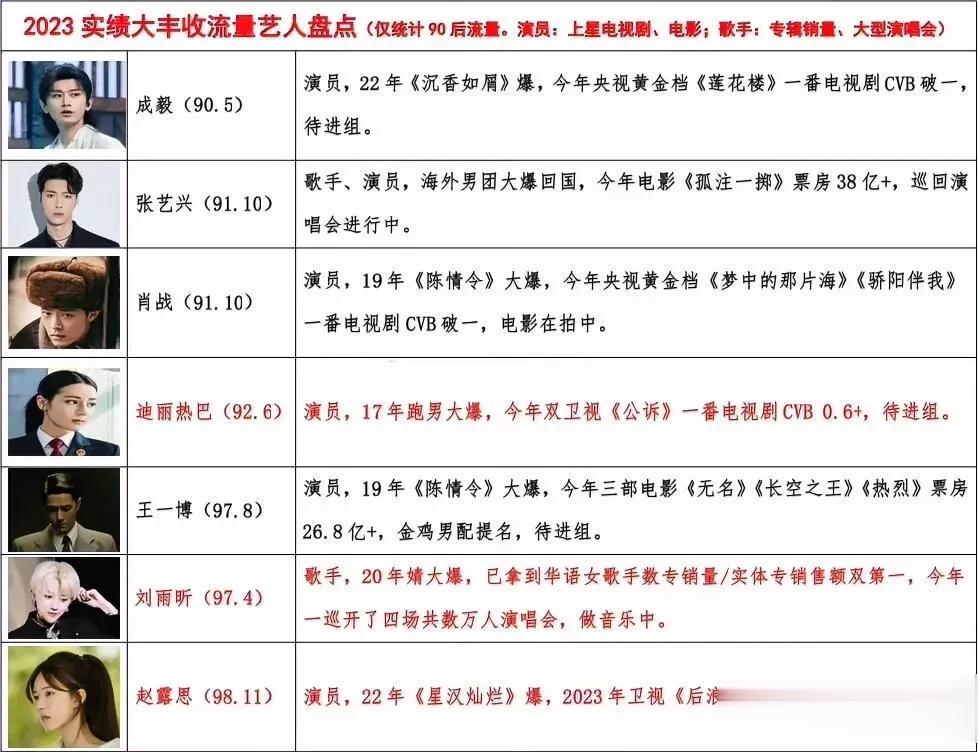 内娱2023实绩大丰收流量艺人盘点：
成毅：22年《沉香如屑》爆🔥，23年《莲